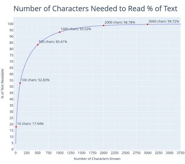 how-many-chinese-characters-you-need-to-learn-to-read-v0-xvcn3k24a36b1