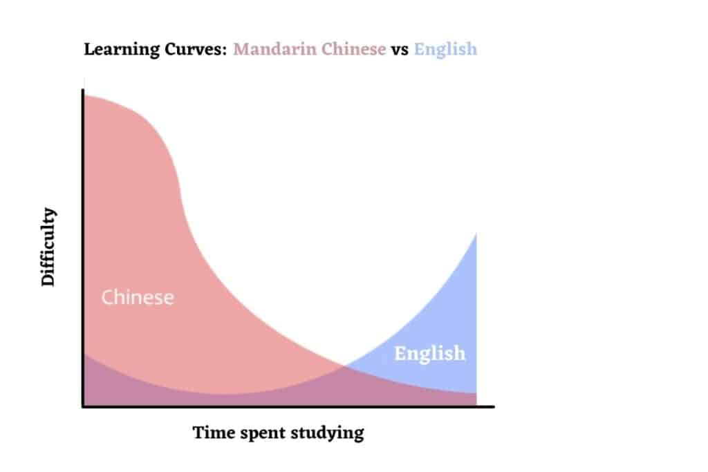 english-vs-mandarin-language-learning-difficulty-1024x683-1